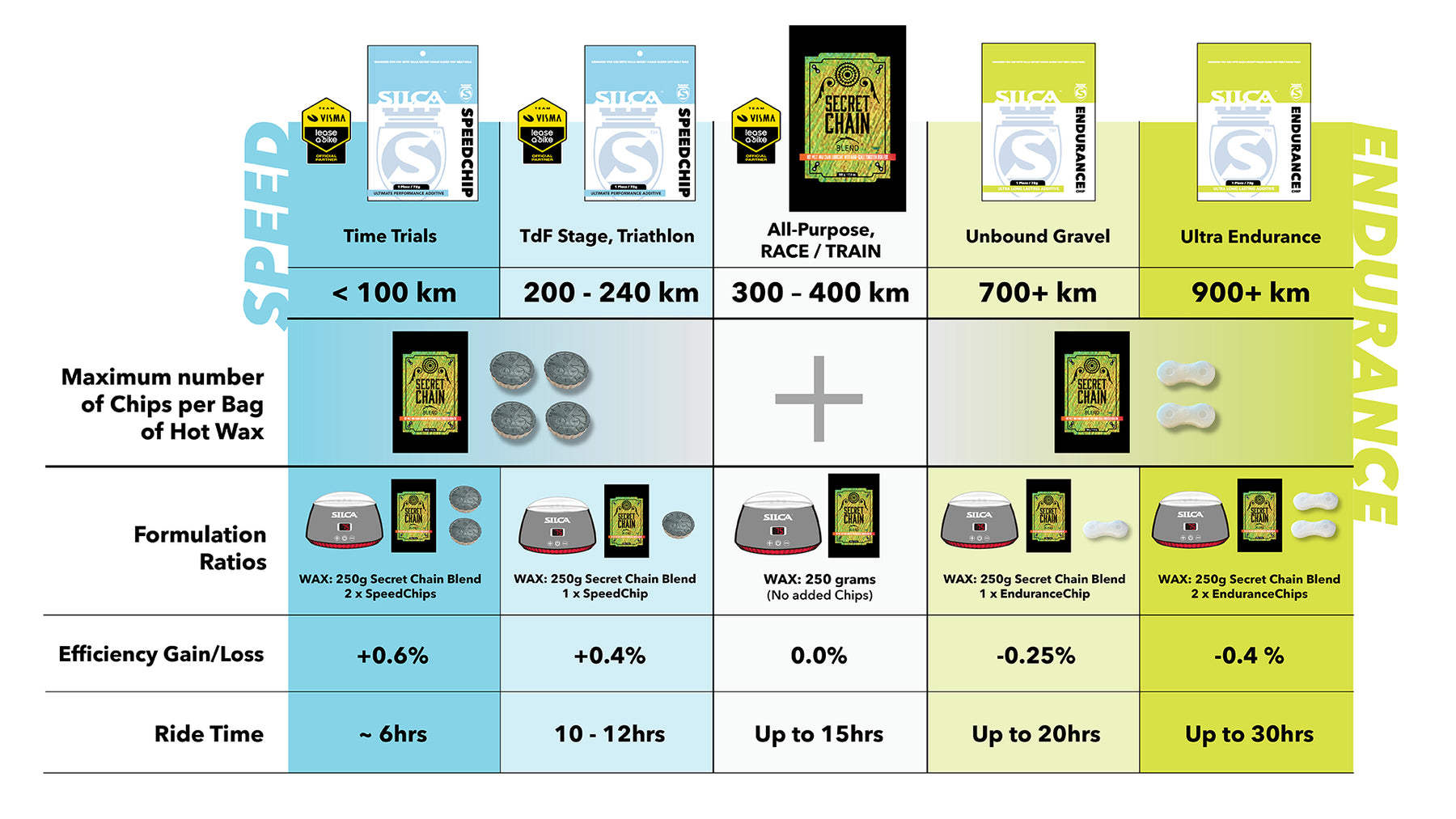Sca Additive Chart SILCA Wax Additives | Speed & Endurance Chips | SILCA