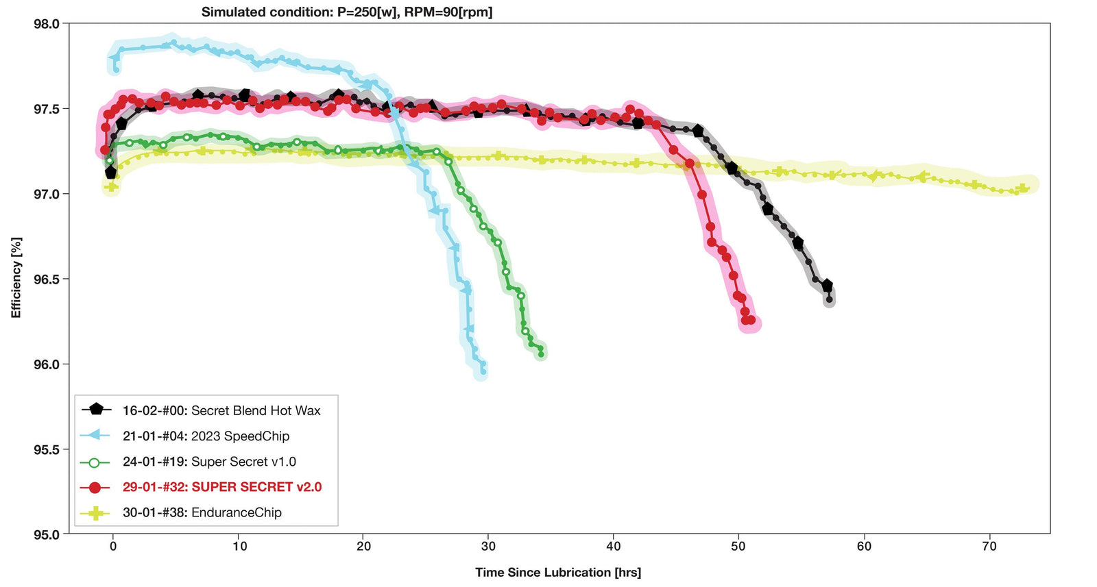 SILCA Wax Comparison Chart Showing Super Secret 2.0 Performance