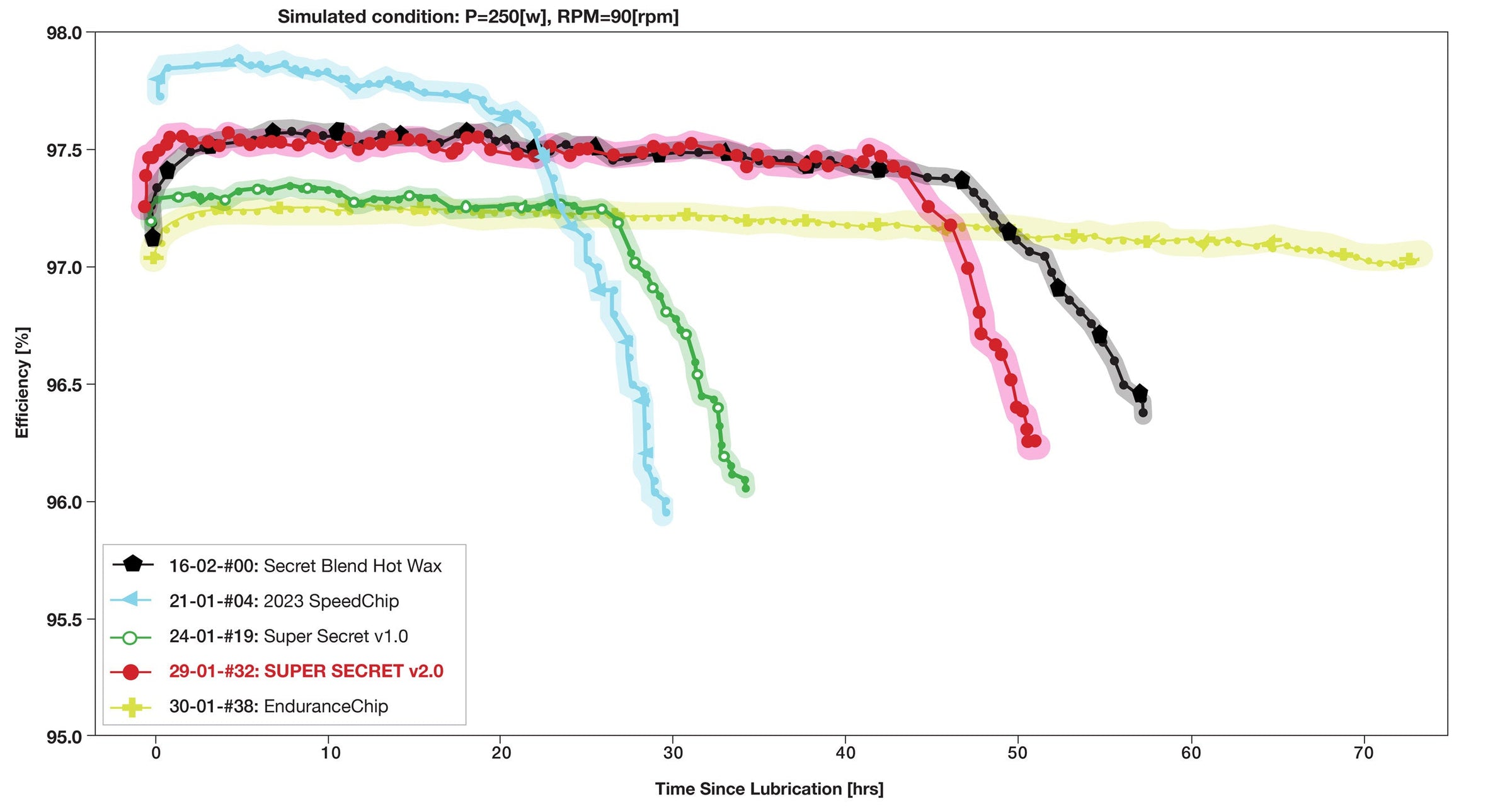 SILCA Wax Comparison Chart Showing Super Secret 2.0 Performance
